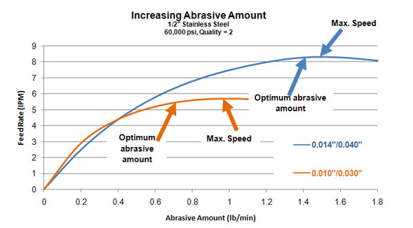 Effect of increasing the amount of waterjet abrasive