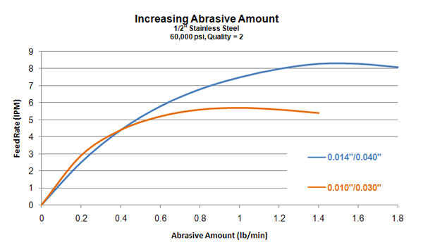 Effect of increasing the amount of waterjet abrasive