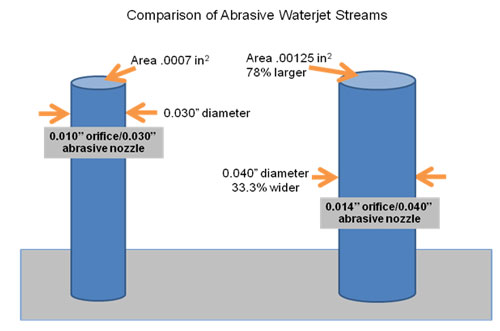 Comparison of abrasive waterjet streams