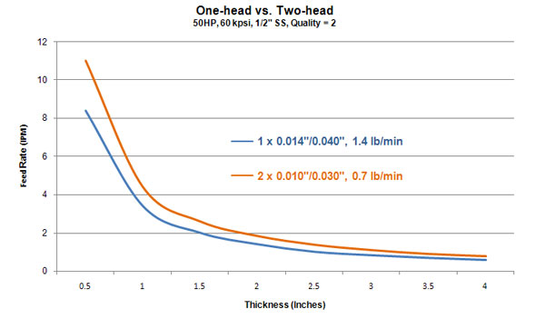 One head vs. two head waterjet cutting