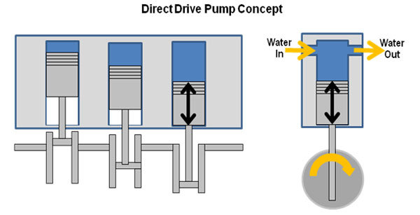 Waterjet direct drive pump concept