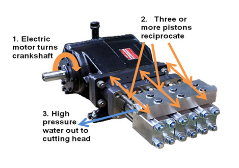 Waterjet direct drive pump concept