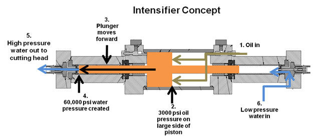 Waterjet instensifier pump concept