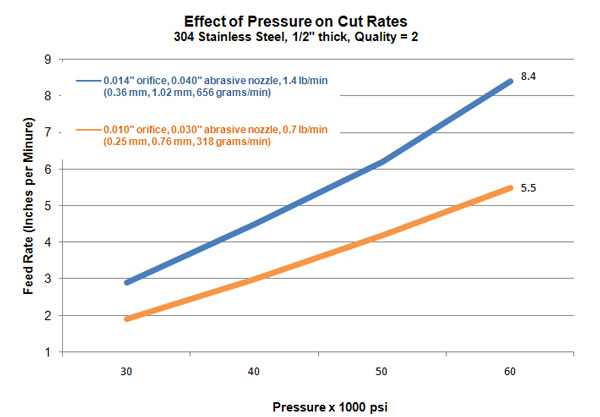 Effect of pressure on waterjet cut rates