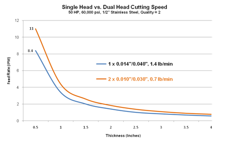 Single head vs. dual head waterjet cutting speed